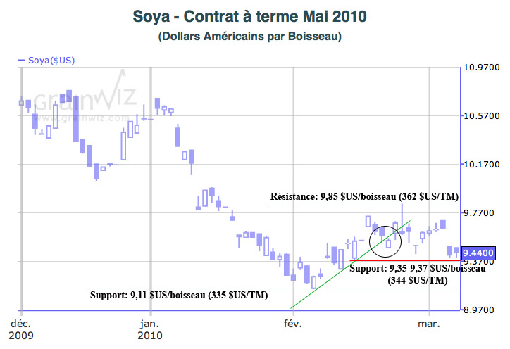Soybean MT 5 mars 2010